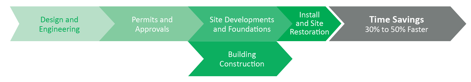 Module Construction Schedule OFFSITEK – Benefits of Modular Construction
